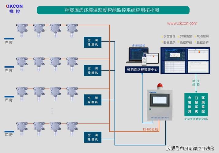 监测系统集成制冷,除湿等调控系统进行精准监控